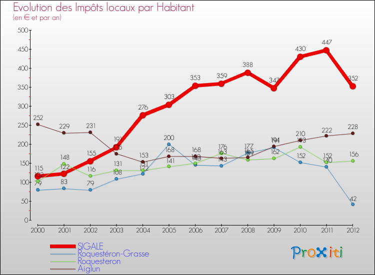 Evolution et montant des impôts locaux par Habitant pour SIGALE et les communes proches Comparaison des impôts locaux par habitant pour SIGALE et les communes voisines