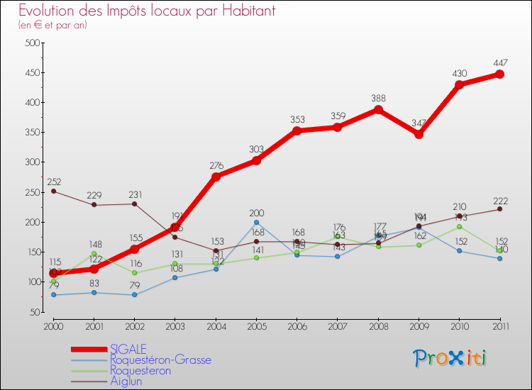Evolution et montant des impôts locaux par Habitant pour SIGALE et les communes proches Comparaison des impôts locaux par habitant pour SIGALE et les communes voisines