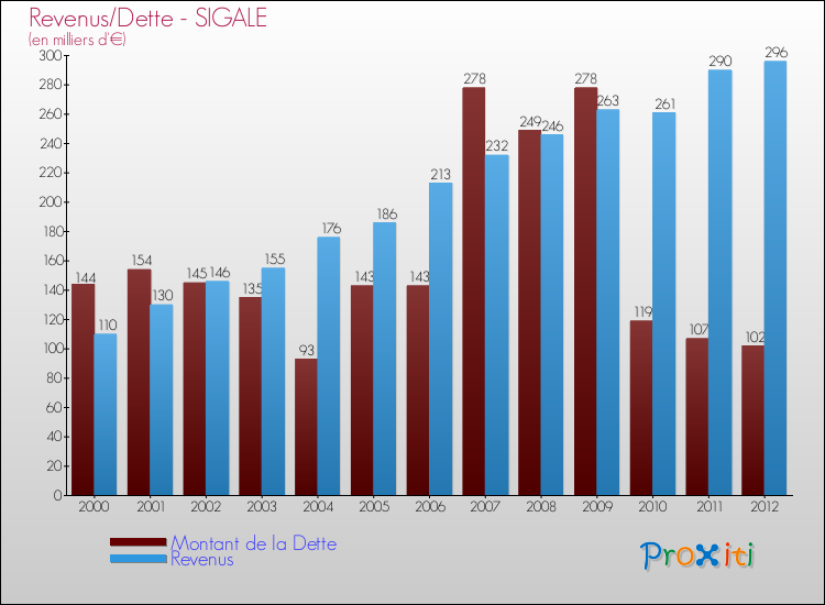 Evolution comparée de la dette et des revenus pour la commune de SIGALE de 2000 à 2012 Comparaison de la dette et des revenus pour SIGALE de 2000 à 2012