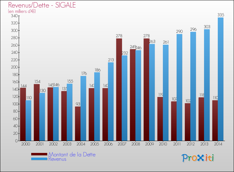 Evolution comparée de la dette et des revenus pour la commune de SIGALE de 2000 à 2014 Comparaison de la dette et des revenus pour SIGALE de 2000 à 2014