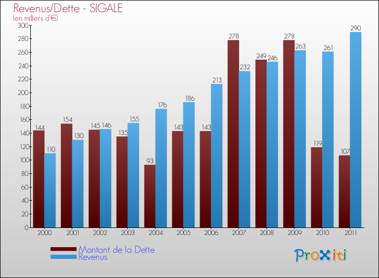 Evolution comparée de la dette et des revenus pour la commune de SIGALE de 2000 à 2011 Comparaison de la dette et des revenus pour SIGALE de 2000 à 2011