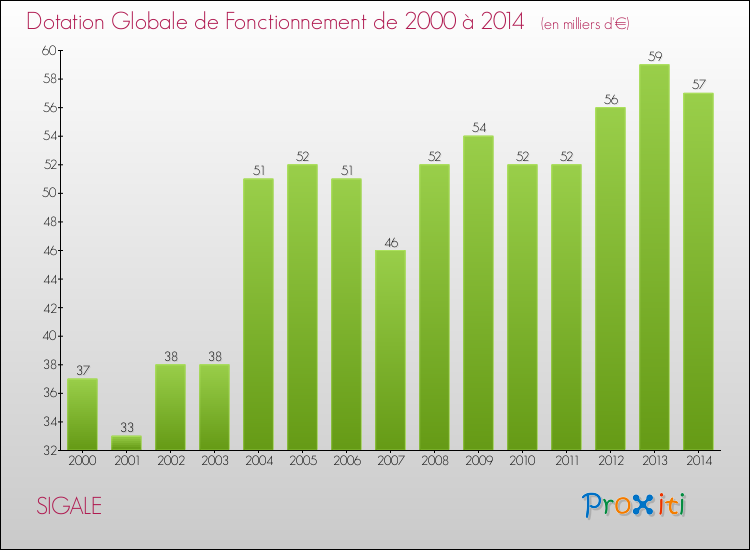 Evolution du montant de la Dotation Globale de Fonctionnement pour la commune de SIGALE de 2000 à 2014 Evolution du montant de la Dotation Globale de Fonctionnement pour SIGALE de 2000 à 2014