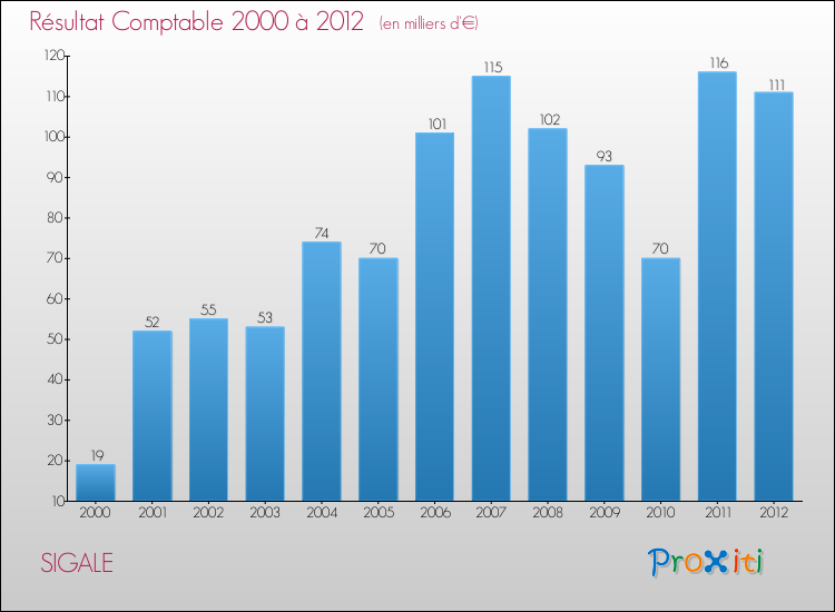 Evolution du résultat comptable pour la commune de SIGALE de 2000 à 2012 Evolution du résultat comptable pour SIGALE de 2000 à 2012