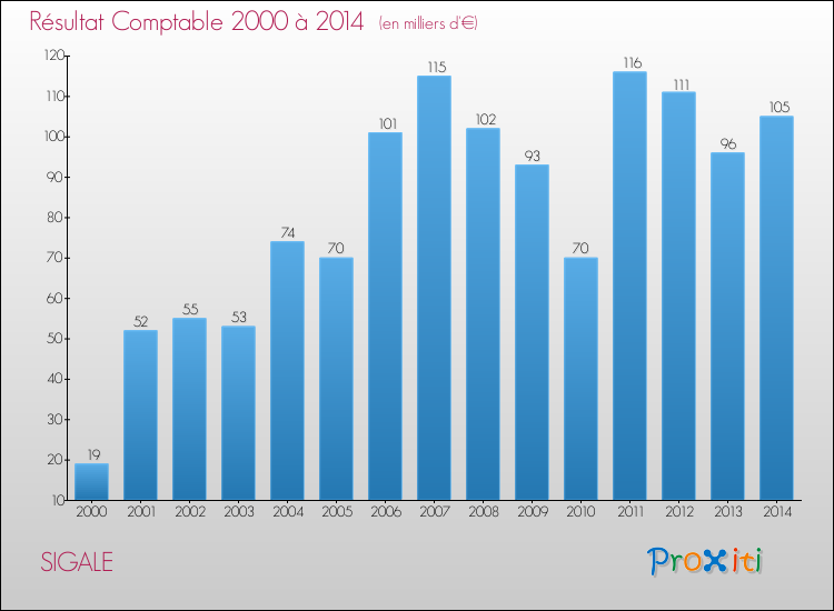Evolution du résultat comptable pour la commune de SIGALE de 2000 à 2014 Evolution du résultat comptable pour SIGALE de 2000 à 2014