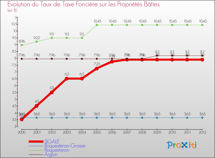 Evolution du taux de la taxe foncière sur le bati pour SIGALE et les communes proches de 2000 à 2012 Comparaison des taux de taxe foncière sur le bati pour SIGALE et les communes voisines de 2000 à 2012