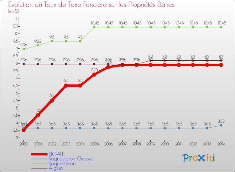 Evolution du taux de la taxe foncière sur le bati pour SIGALE et les communes proches de 2000 à 2014 Comparaison des taux de taxe foncière sur le bati pour SIGALE et les communes voisines de 2000 à 2014