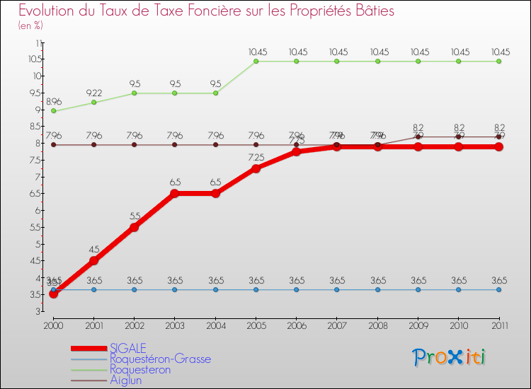 Evolution du taux de la taxe foncière sur le bati pour SIGALE et les communes proches Comparaison des taux de taxe foncière sur le bati pour SIGALE et les communes voisines