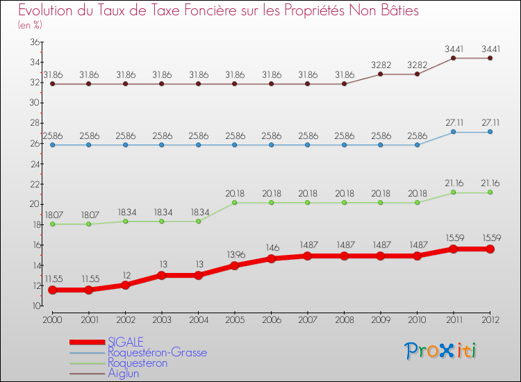 Evolution du taux de la taxe foncière sur les immeubles et terrains non batis pour SIGALE et les communes proches de 2000 à 2012 Comparaison des taux de la taxe foncière sur les immeubles et terrains non batis pour SIGALE et les communes voisines de 2000 à 2012