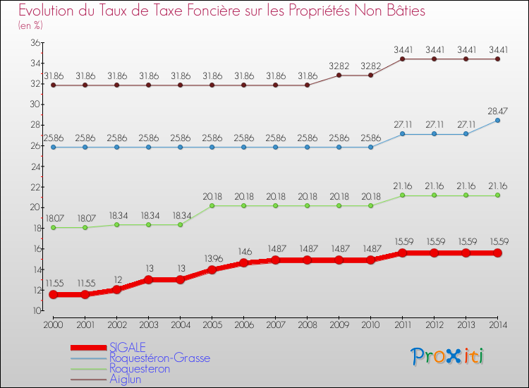 Evolution du taux de la taxe foncière sur les immeubles et terrains non batis pour SIGALE et les communes proches de 2000 à 2014 Comparaison des taux de la taxe foncière sur les immeubles et terrains non batis pour SIGALE et les communes voisines de 2000 à 2014