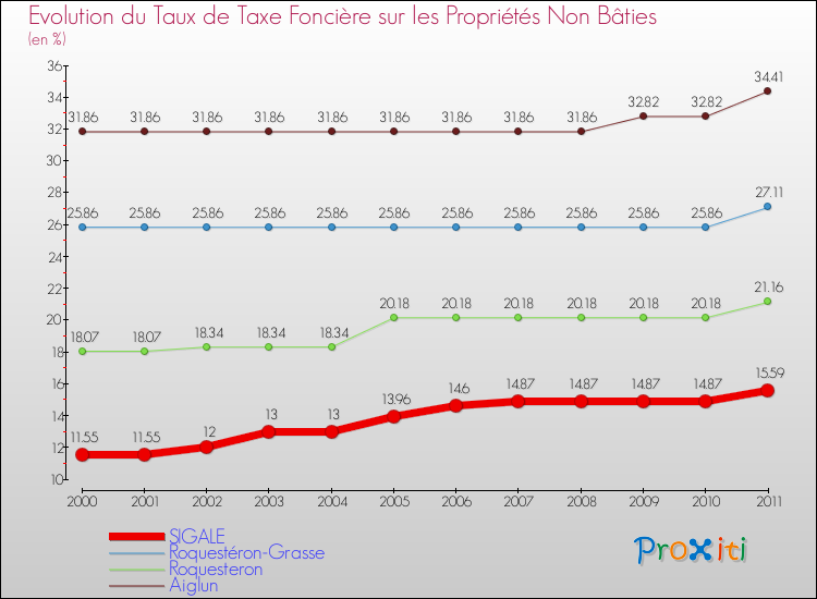 Evolution du taux de la taxe foncière sur les immeubles et terrains non batis pour SIGALE et les communes proches Comparaison des taux de la taxe foncière sur les immeubles et terrains non batis pour SIGALE et les communes voisines