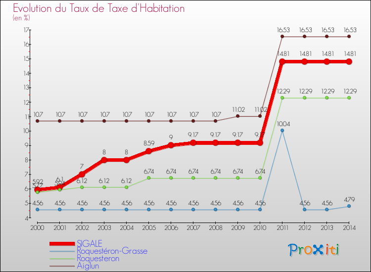 Evolution du taux de la taxe d'habitation pour SIGALE et les communes proches de 2000 à 2014 Comparaison des taux de la taxe d'habitation pour SIGALE et les communes voisines de 2000 à 2014