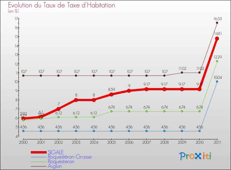 Evolution du taux de la taxe d'habitation pour SIGALE et les communes proches Comparaison des taux de la taxe d'habitation pour SIGALE et les communes voisines