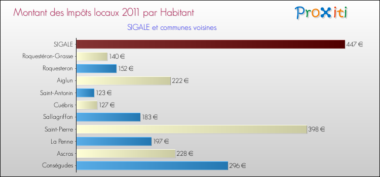 Montant des impôts locaux par Habitant pour SIGALE et les communes proches Comparaison des impôts locaux par habitant pour SIGALE et les communes voisines