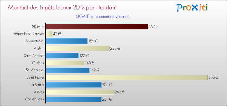 Montant des impôts locaux par Habitant pour SIGALE et les communes proches Comparaison des impôts locaux par habitant pour SIGALE et les communes voisines