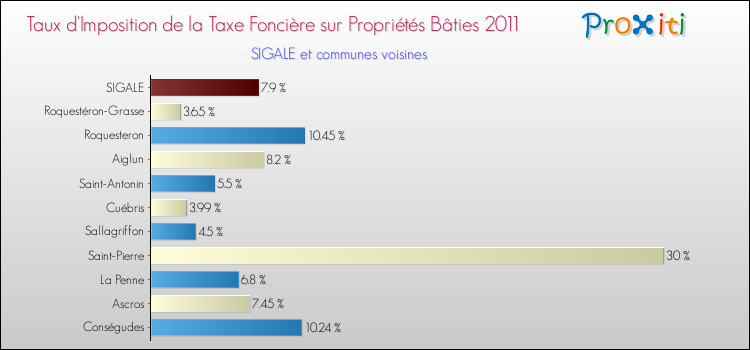 Taux d'imposition de la taxe foncière sur le bati 2011 pour SIGALE et les communes proches Comparaison des taux d'imposition de la taxe foncière sur le bati 2011 pour SIGALE et les communes voisines