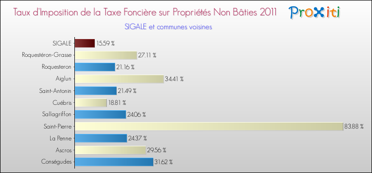 Taux d'imposition de la taxe foncière sur les immeubles et terrains non batis 2011 pour SIGALE et les communes proches Comparaison des taux d'imposition de la taxe foncière sur les immeubles et terrains non batis 2011 pour SIGALE et les communes voisines