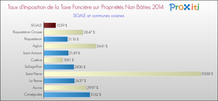 Taux d'imposition de la taxe foncière sur les immeubles et terrains non batis 2014 pour SIGALE et les communes proches Comparaison des taux d'imposition de la taxe foncière sur les immeubles et terrains non batis 2014 pour SIGALE et les communes voisines