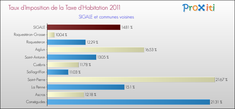 Taux d'imposition de la taxe d'habitation 2011 pour SIGALE et les communes proches Comparaison des taux d'imposition de la taxe d'habitation 2011 pour SIGALE et les communes voisines