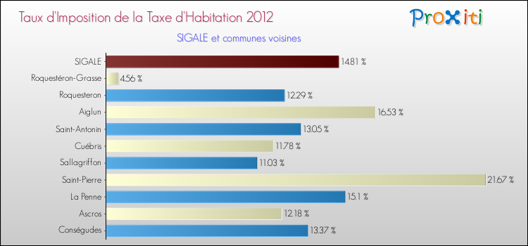 Taux d'imposition de la taxe d'habitation 2012 pour SIGALE et les communes proches Comparaison des taux d'imposition de la taxe d'habitation 2012 pour SIGALE et les communes voisines
