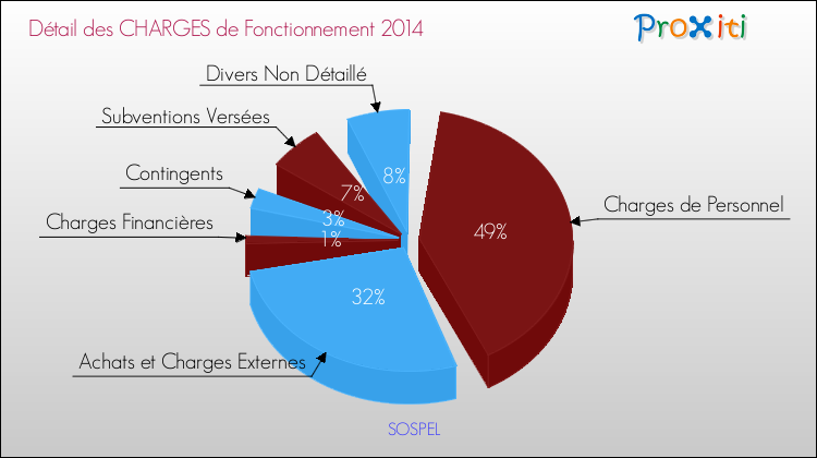 Décomposition des Charges de Fonctionnement 2014 de la commune de SOSPEL Charges de Fonctionnement 2014 pour la commune de SOSPEL
