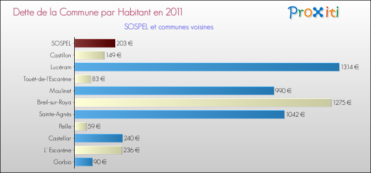 Dette par habitant de la commune en 2011 pour SOSPEL et les communes proches Comparaison de la dette par habitant de la commune en 2011 pour SOSPEL et les communes voisines