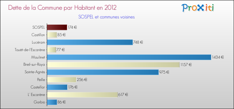 Dette par habitant de la commune en 2012 pour SOSPEL et les communes proches Comparaison de la dette par habitant de la commune en 2012 pour SOSPEL et les communes voisines