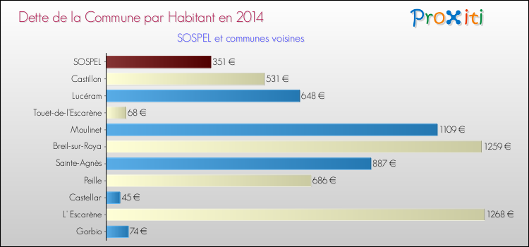 Dette par habitant de la commune en 2014 pour SOSPEL et les communes proches Comparaison de la dette par habitant de la commune en 2014 pour SOSPEL et les communes voisines