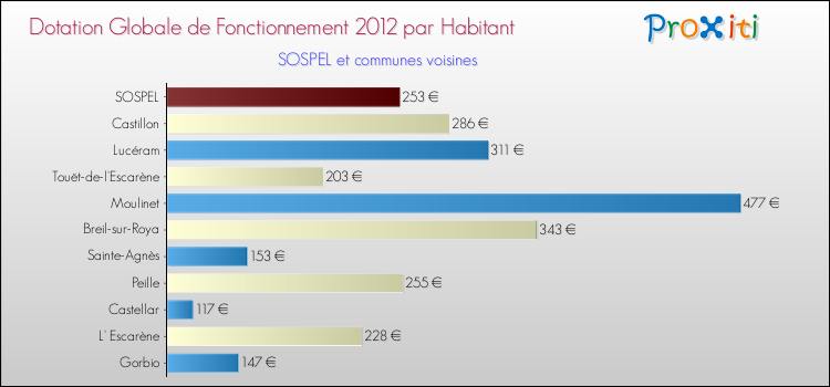 Montant des dotations globales de fonctionnement DGF par Habitant pour SOSPEL et les communes proches Comparaison des des dotations globales de fonctionnement DGF par habitant pour SOSPEL et les communes voisines