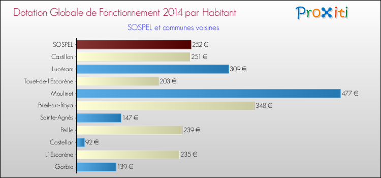 Montant des dotations globales de fonctionnement DGF par Habitant pour SOSPEL et les communes proches en 2014. Comparaison des des dotations globales de fonctionnement DGF par habitant pour SOSPEL et les communes voisines en 2014.