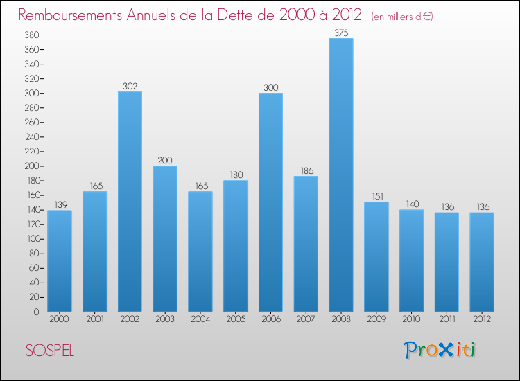 Evolution de l'annuité de la dette pour la commune de SOSPEL de 2000 à 2012 Annuités de la dette pour SOSPEL de 2000 à 2012