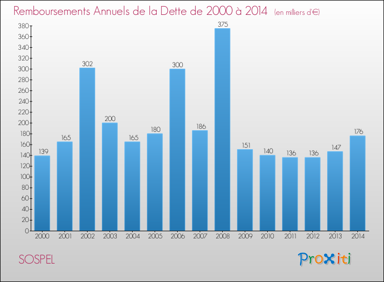 Evolution de l'annuité de la dette pour la commune de SOSPEL de 2000 à 2014 Annuités de la dette pour SOSPEL de 2000 à 2014