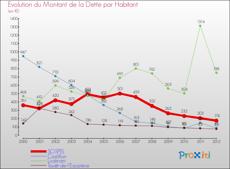 Evolution de la dette par habitant pour la commune de SOSPEL et les communes proches de 2000 à 2012 Comparaison de la dette par habitant pour SOSPEL et les communes voisines de 2000 à 2012