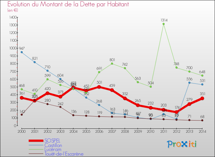 Evolution de la dette par habitant pour la commune de SOSPEL et les communes proches de 2000 à 2014 Comparaison de la dette par habitant pour SOSPEL et les communes voisines de 2000 à 2014