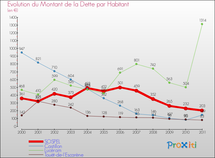 Evolution de la dette par habitant pour la commune de SOSPEL et les communes proches Comparaison de la dette par habitant pour SOSPEL et les communes voisines