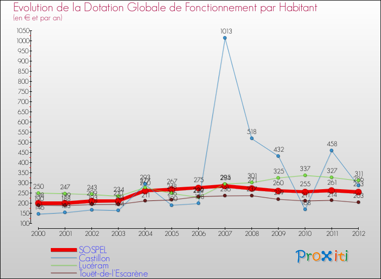 Evolution et montant de la dotation globale de fonctionnement par Habitant pour SOSPEL et les communes proches Comparaison des dotations globales de fonctionnement par habitant pour SOSPEL et les communes voisines