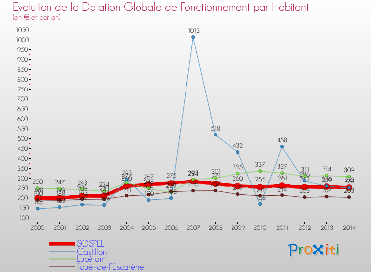 Evolution et montant de la dotation globale de fonctionnement par Habitant pour SOSPEL et les communes proches de 2000 à 2014. Comparaison des dotations globales de fonctionnement par habitant pour SOSPEL et les communes voisines de 2000 à 2014.