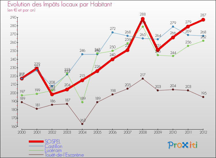 Evolution et montant des impôts locaux par Habitant pour SOSPEL et les communes proches Comparaison des impôts locaux par habitant pour SOSPEL et les communes voisines