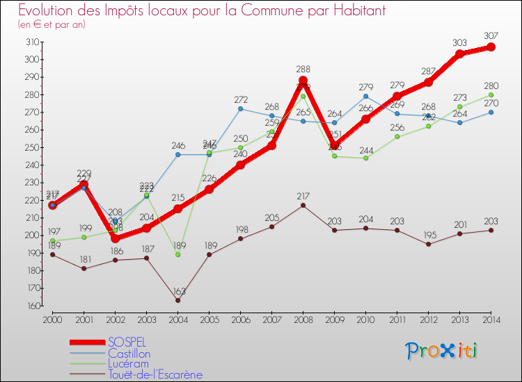 Evolution et montant des impôts locaux par Habitant pour SOSPEL et les communes proches de 2000 à 2014 Comparaison des impôts locaux par habitant pour SOSPEL et les communes voisines de 2000 à 2014