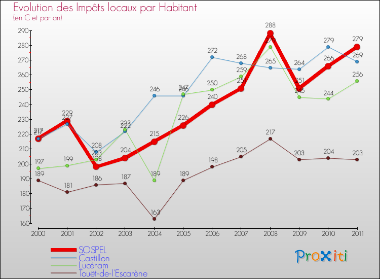 Evolution et montant des impôts locaux par Habitant pour SOSPEL et les communes proches Comparaison des impôts locaux par habitant pour SOSPEL et les communes voisines