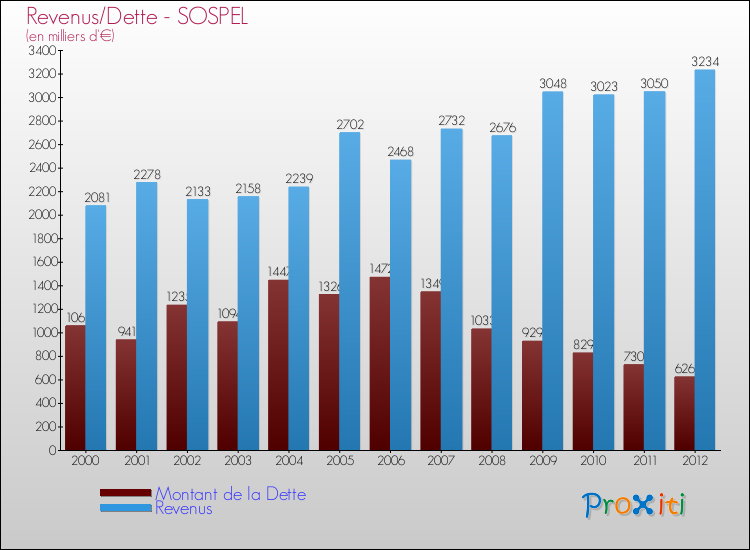 Evolution comparée de la dette et des revenus pour la commune de SOSPEL de 2000 à 2012 Comparaison de la dette et des revenus pour SOSPEL de 2000 à 2012