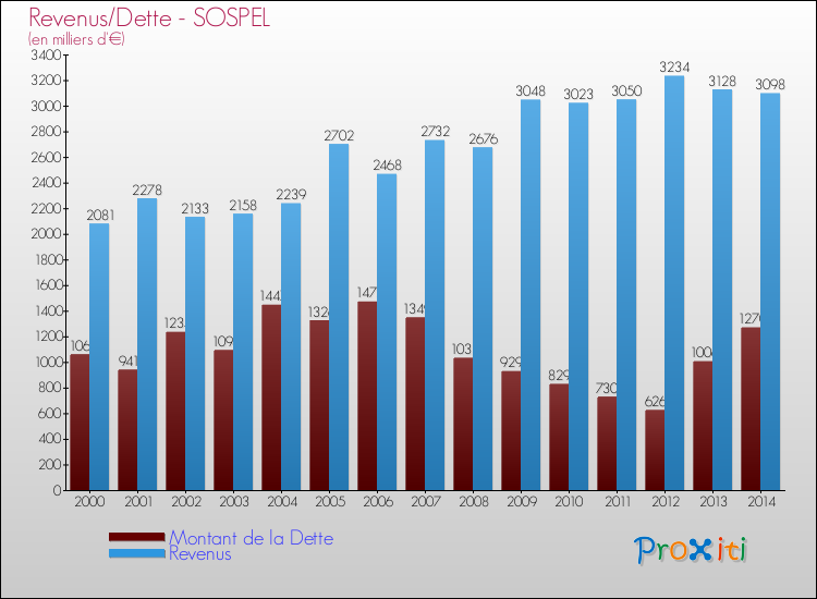 Evolution comparée de la dette et des revenus pour la commune de SOSPEL de 2000 à 2014 Comparaison de la dette et des revenus pour SOSPEL de 2000 à 2014