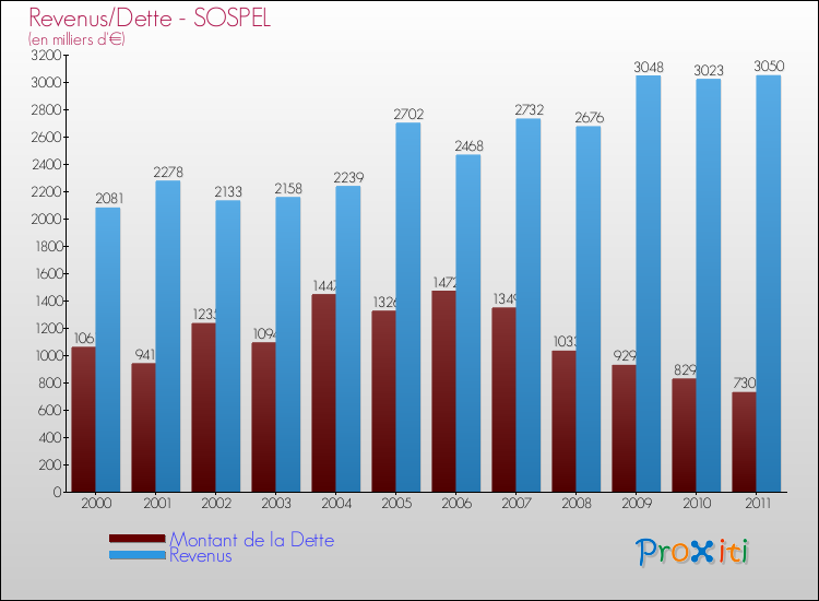 Evolution comparée de la dette et des revenus pour la commune de SOSPEL de 2000 à 2011 Comparaison de la dette et des revenus pour SOSPEL de 2000 à 2011