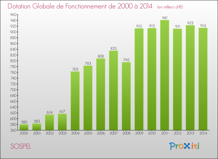 Evolution du montant de la Dotation Globale de Fonctionnement pour la commune de SOSPEL de 2000 à 2014 Evolution du montant de la Dotation Globale de Fonctionnement pour SOSPEL de 2000 à 2014