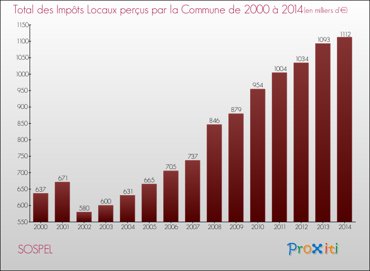 Evolution des Impôts Locaux pour la commune de SOSPEL de 2000 à 2014 Evolution des Impôts Locaux pour SOSPEL de 2000 à 2014