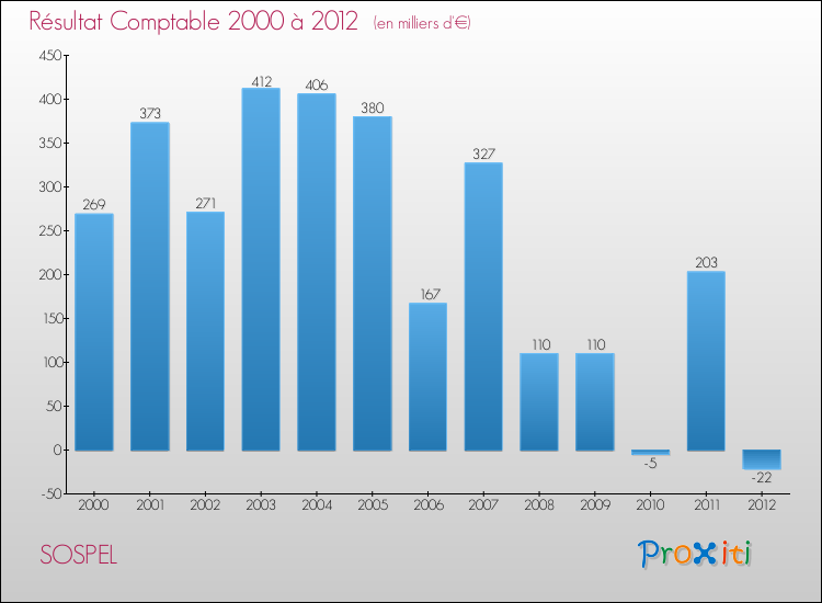 Evolution du résultat comptable pour la commune de SOSPEL de 2000 à 2012 Evolution du résultat comptable pour SOSPEL de 2000 à 2012