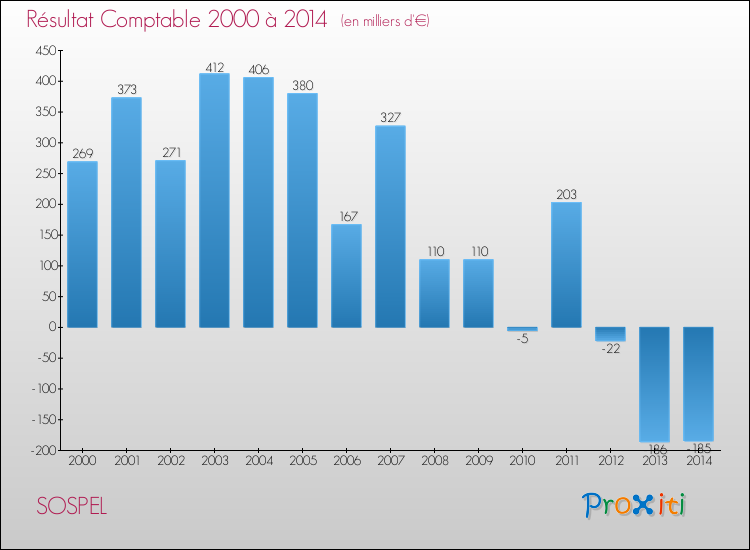 Evolution du résultat comptable pour la commune de SOSPEL de 2000 à 2014 Evolution du résultat comptable pour SOSPEL de 2000 à 2014