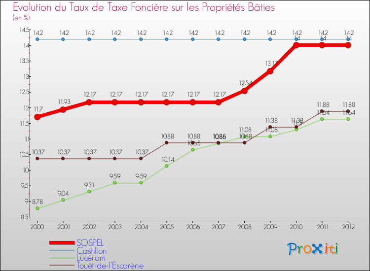 Evolution du taux de la taxe foncière sur le bati pour SOSPEL et les communes proches de 2000 à 2012 Comparaison des taux de taxe foncière sur le bati pour SOSPEL et les communes voisines de 2000 à 2012