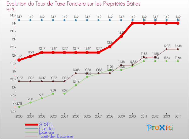Evolution du taux de la taxe foncière sur le bati pour SOSPEL et les communes proches de 2000 à 2014 Comparaison des taux de taxe foncière sur le bati pour SOSPEL et les communes voisines de 2000 à 2014