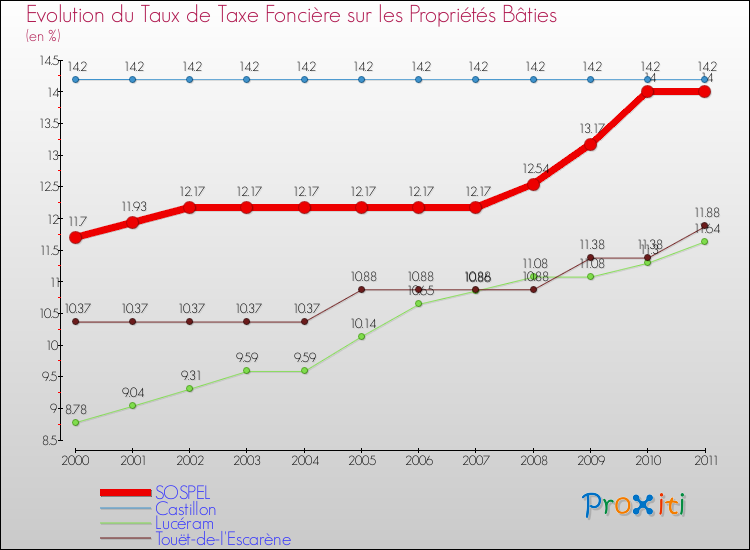 Evolution du taux de la taxe foncière sur le bati pour SOSPEL et les communes proches Comparaison des taux de taxe foncière sur le bati pour SOSPEL et les communes voisines