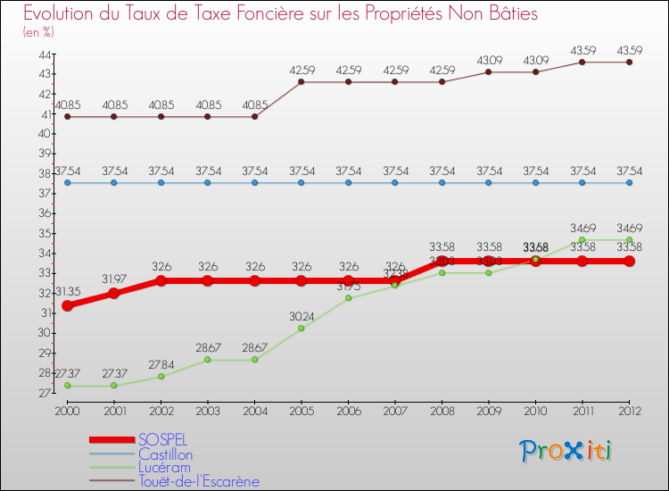 Evolution du taux de la taxe foncière sur les immeubles et terrains non batis pour SOSPEL et les communes proches de 2000 à 2012 Comparaison des taux de la taxe foncière sur les immeubles et terrains non batis pour SOSPEL et les communes voisines de 2000 à 2012